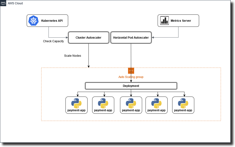 kops-hpa-ca-architecture