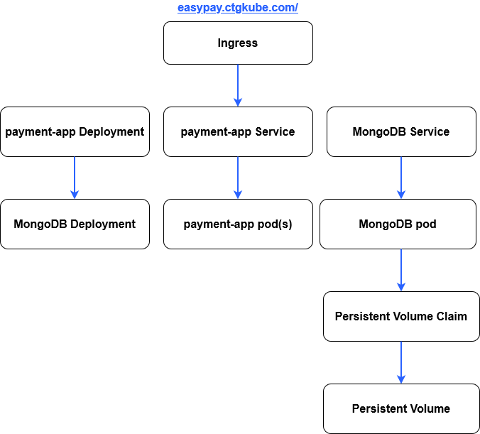 payment-app-ingress